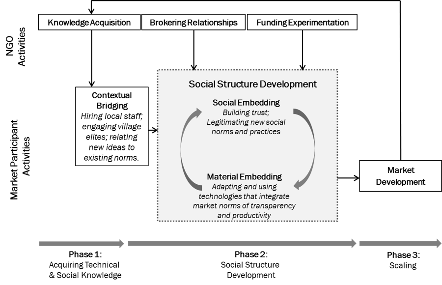 Figure 3. Building the social structure of a market in least developed countries