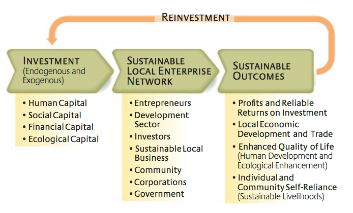 the sustainable local enterprise network model