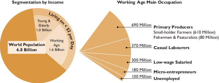 FIGURE-1-Primary-Occupation-of-the-World's-Poor